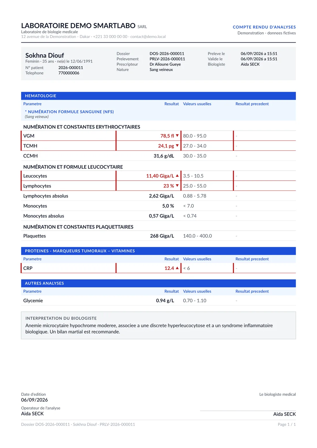 Un compte rendu signé : en-tête du laboratoire, identité de la patiente, résultats groupés par discipline avec leurs valeurs usuelles, valeurs hors normes en rouge fléchées, valeurs absolues calculées, interprétation du biologiste et bloc de signature.